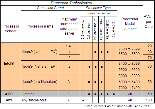 Processor Value Unit table Intel and AMD