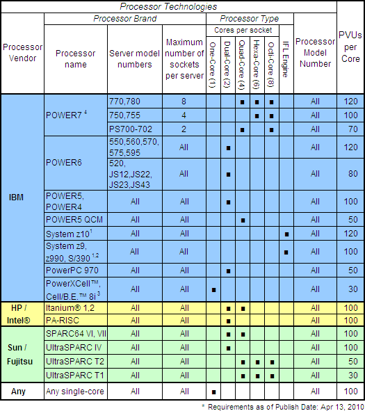 Processor Value Unit [PVUs] per core