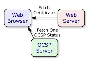 Image:Supercharge your Domino servers with OCSP Stapling - real go faster stripes