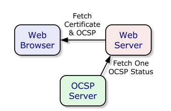 Image:Supercharge your Domino servers with OCSP Stapling - real go faster stripes